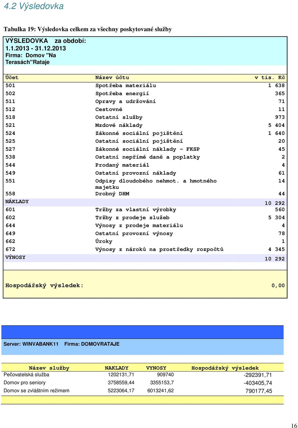 sociální pojištění 20 527 Zákonné sociální náklady - FKSP 45 538 Ostatní nepřímé daně a poplatky 2 544 Prodaný materiál 4 549 Ostatní provozní náklady 61 551 Odpisy dloudobého nehmot.