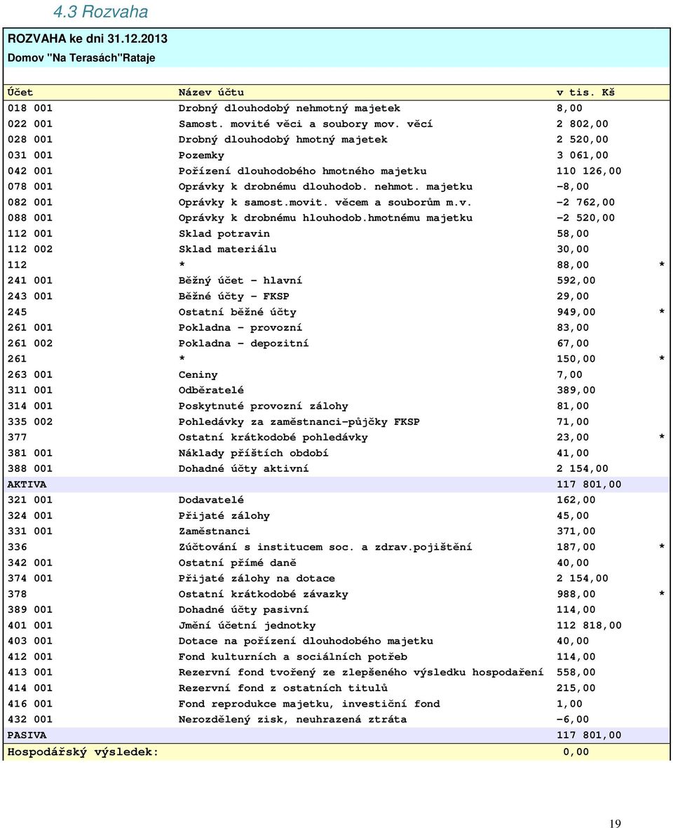 majetku -8,00 082 001 Oprávky k samost.movit. věcem a souborům m.v. -2 762,00 088 001 Oprávky k drobnému hlouhodob.