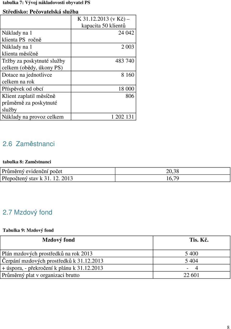 160 celkem na rok Příspěvek od obcí 18 000 Klient zaplatil měsíčně 806 průměrně za poskytnuté služby Náklady na provoz celkem 1 202 131 2.