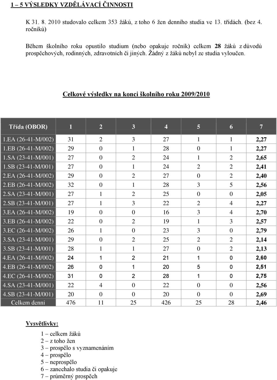 Celkové výsledky na konci školního roku 2009/2010 Třída (OBOR) 1 2 3 4 5 6 7 1.EA (26-41-M/002) 31 2 3 27 1 1 2,27 1.EB (26-41-M/002) 29 0 1 28 0 1 2,27 1.SA (23-41-M/001) 27 0 2 24 1 2 2,65 1.