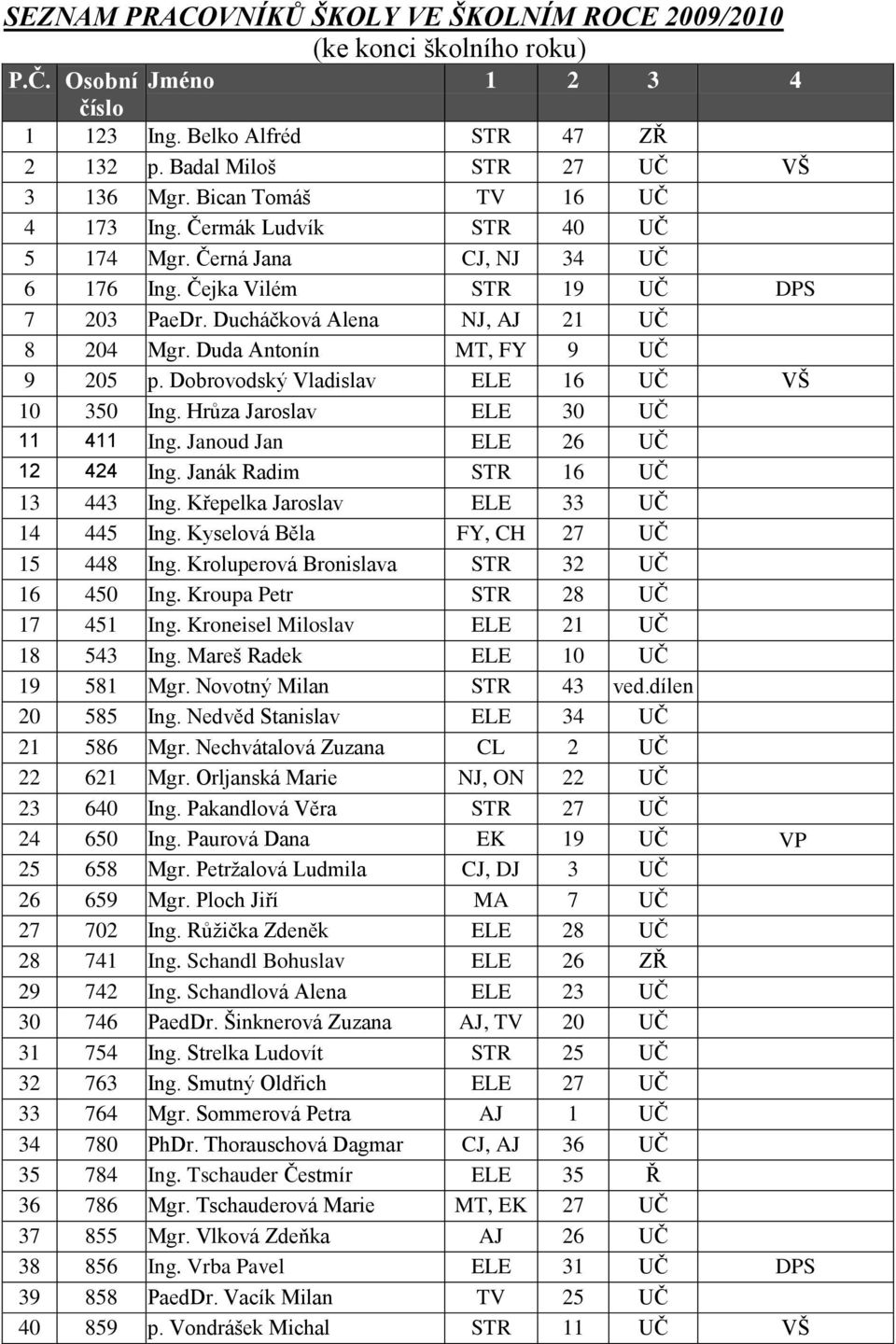 Duda Antonín MT, FY 9 UČ 9 205 p. Dobrovodský Vladislav ELE 16 UČ VŠ 10 350 Ing. Hrůza Jaroslav ELE 30 UČ 11 411 Ing. Janoud Jan ELE 26 UČ 12 424 Ing. Janák Radim STR 16 UČ 13 443 Ing.