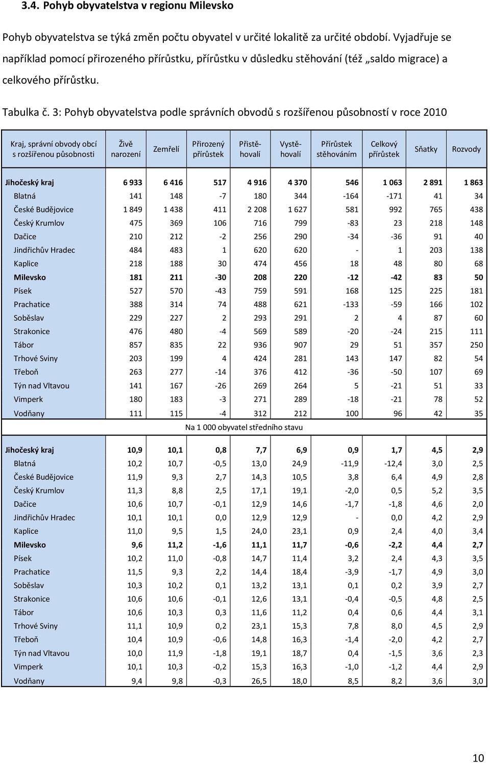 3: Pohyb obyvatelstva podle správních obvodů s rozšířenou působností v roce 2010 Kraj, správní obvody obcí s rozšířenou působnosti Živě narození Zemřelí Přirozený přírůstek Přistěhovalí Vystěhovalí