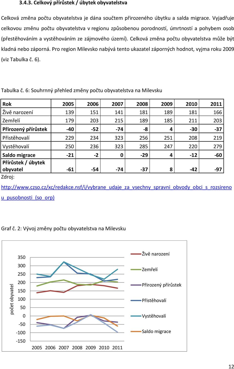 Celková změna počtu obyvatelstva může být kladná nebo záporná. Pro region Milevsko nabývá tento ukazatel záporných hodnot, vyjma roku 2009 (viz Tabulka č.