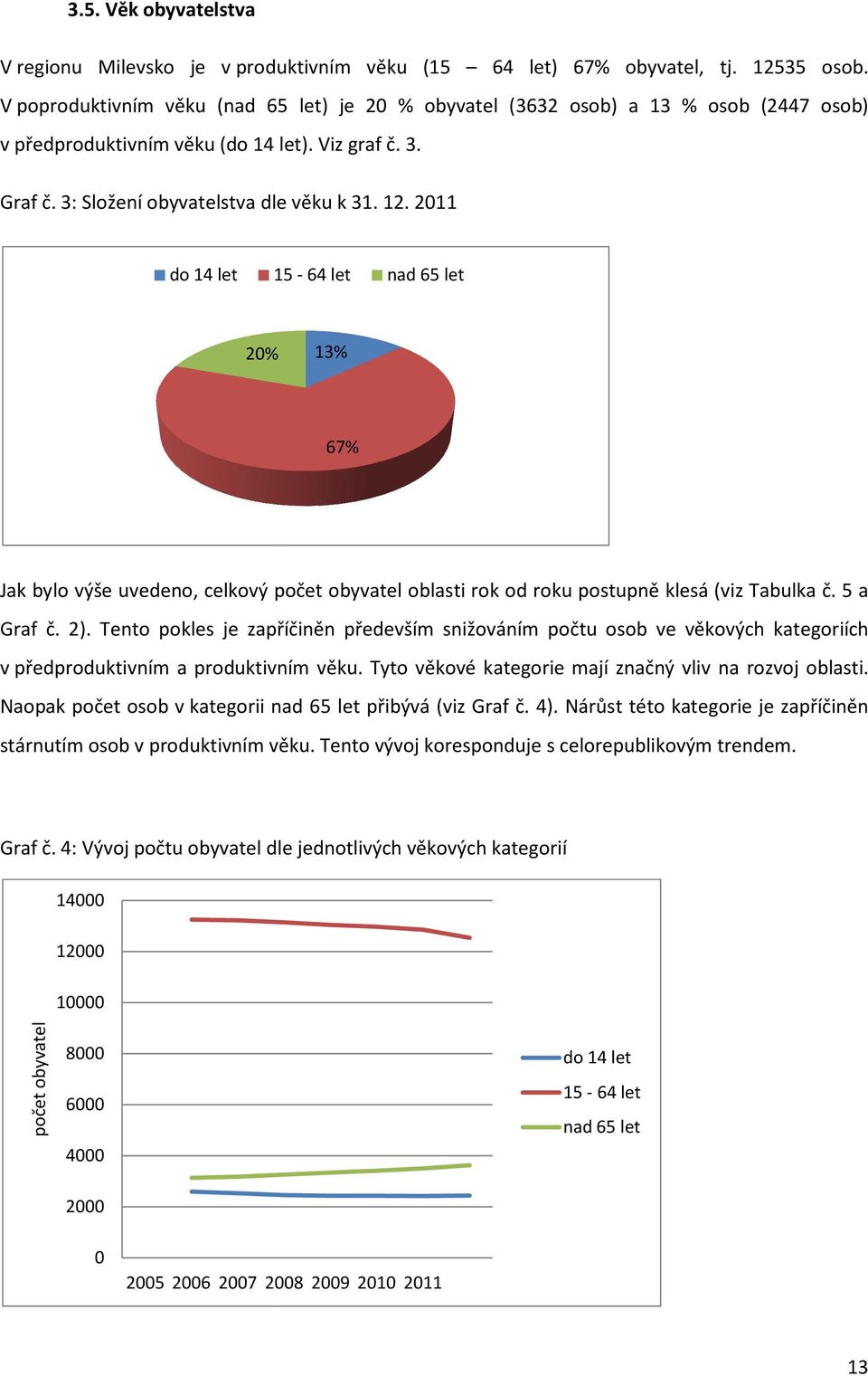 2011 do 14 let 15-64 let nad 65 let 20% 13% 67% Jak bylo výše uvedeno, celkový počet obyvatel oblasti rok od roku postupně klesá (viz Tabulka č. 5 a Graf č. 2).