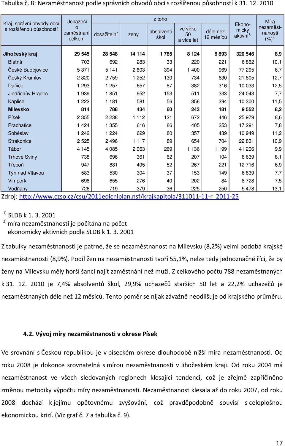 nezaměstnanosti (%) 2) Jihočeský kraj 29 545 28 548 14 114 1 785 8 124 6 893 320 546 8,9 Blatná 703 692 283 33 220 221 6 862 10,1 České Budějovice 5 371 5 141 2 603 394 1 400 969 77 295 6,7 Český