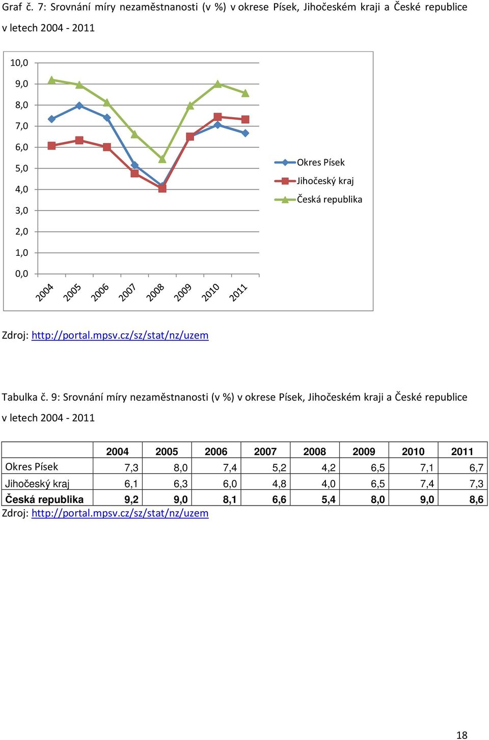 Písek Jihočeský kraj Česká republika 2,0 1,0 0,0 Zdroj: http://portal.mpsv.cz/sz/stat/nz/uzem Tabulka č.