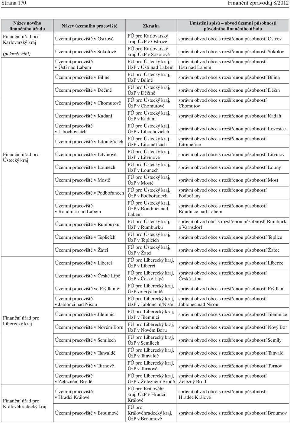 Lípě ve Frýdlantě v Jablonci nad Nisou v Jilemnici v Novém Boru v Semilech v Tanvaldě v Turnově v Železném Brodě v Hradci Králové v Broumově Zkratka Karlovarský kraj, ÚzP v Ostrově Karlovarský kraj,