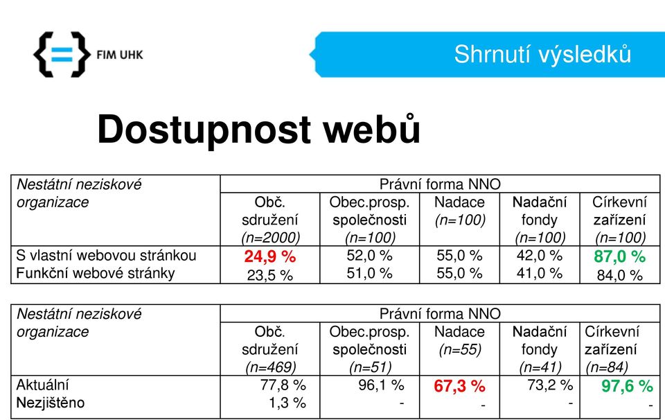 společnosti (n=100) 52,0 % 51,0 % Právní forma NNO Nadace (n=100) 55,0 % 55,0 % Nadační fondy (n=100) 42,0 % 41,0 % Církevní zařízení