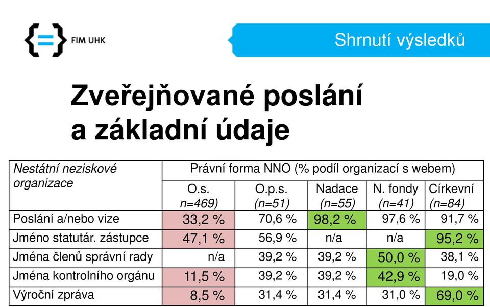 fondy (n=41) Církevní (n=84) Poslání a/nebo vize 33,2 % 70,6 % 98,2 % 97,6 % 91,7 % Jméno statutár.