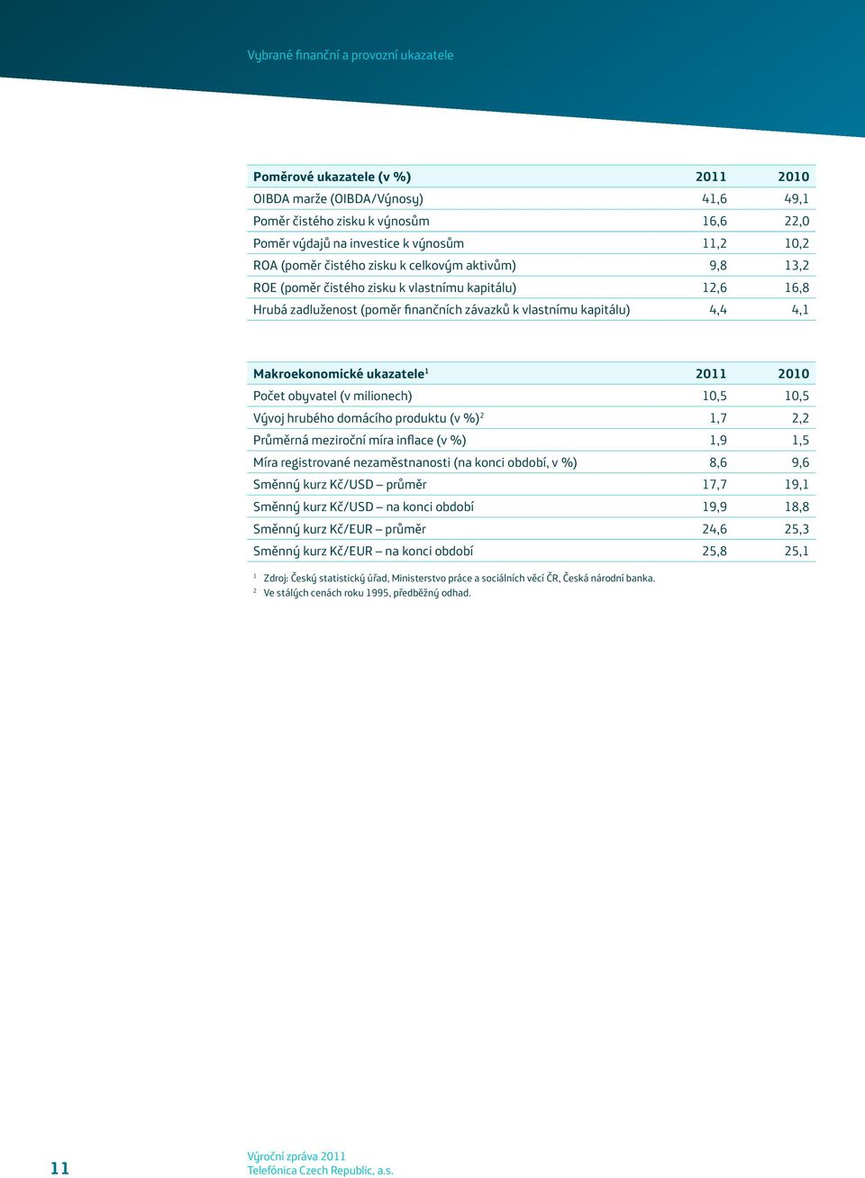 ukazatele 1 2011 2010 Počet obyvatel (v milionech) 10,5 10,5 Vývoj hrubého domácího produktu (v %) 2 1,7 2,2 Průměrná meziroční míra inflace (v %) 1,9 1,5 Míra registrované nezaměstnanosti (na konci