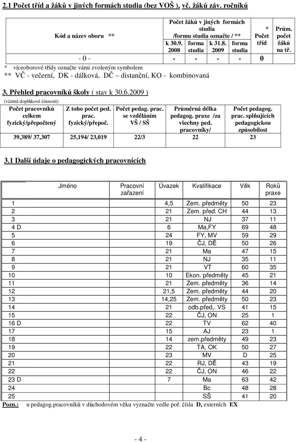 3. Přehled pracovníků školy ( stav k 30.6.2009 ) (včetně doplňkové činnosti) pracovníků fyzický/přepočtený Z toho počet ped. prac. fyzický/přepoč. pedag. prac. se vzděláním VŠ / SŠ Průměrná délka pedagog.