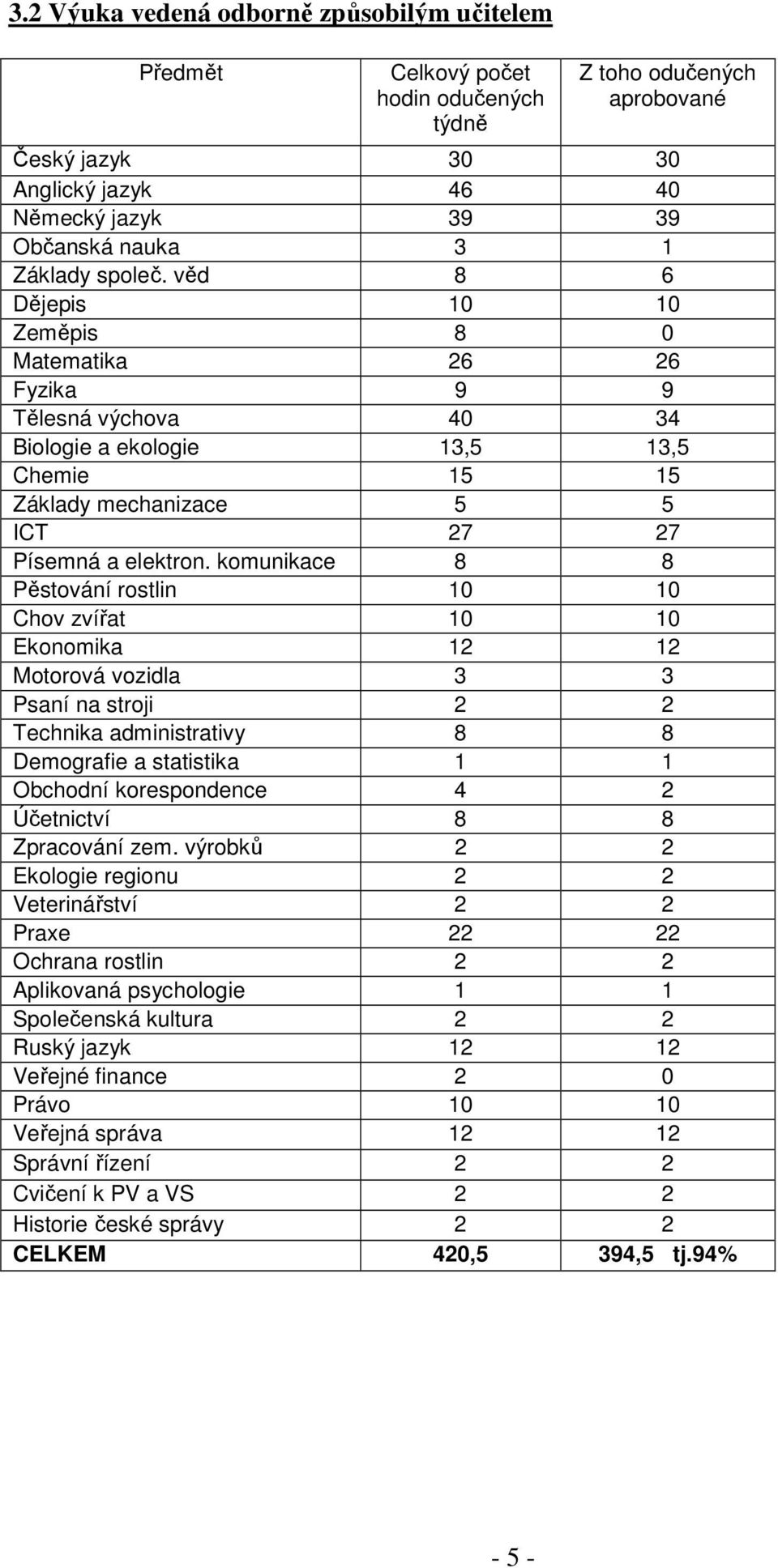 komunikace 8 8 Pěstování rostlin 10 10 Chov zvířat 10 10 Ekonomika 12 12 Motorová vozidla 3 3 Psaní na stroji 2 2 Technika administrativy 8 8 Demografie a statistika 1 1 Obchodní korespondence 4 2