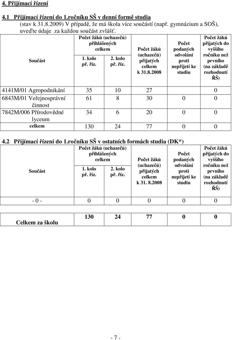 2008 podaných odvolání proti nepřijetí ke studiu žáků přijatých do vyššího ročníku než prvního (na základě rozhodnutí ŘŠ) 4141M/01 Agropodnikání 35 10 27 0 6843M/01 Veřejnosprávní 61 8 30 0 0 činnost