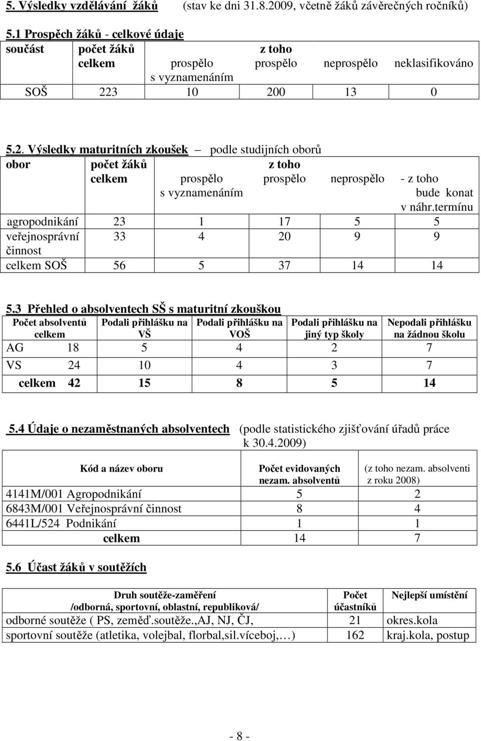 3 10 200 13 0 5.2. Výsledky maturitních zkoušek podle studijních oborů obor počet žáků z toho prospělo s vyznamenáním prospělo neprospělo - z toho bude konat v náhr.