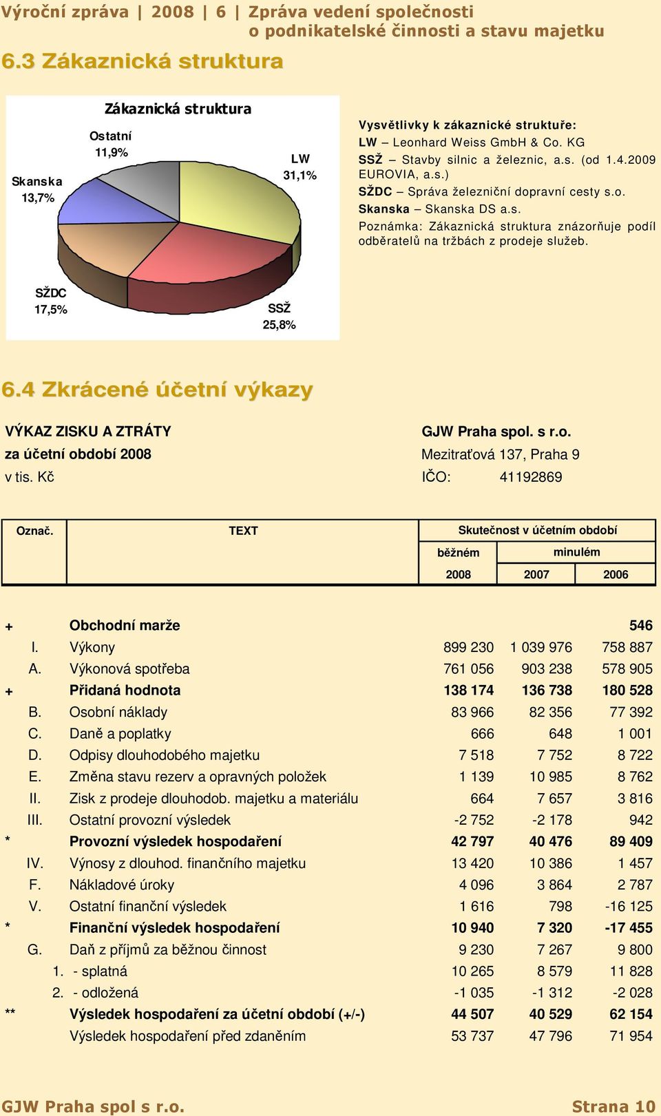 2009 EUROVIA, a.s.) SŽDC Správa železniční dopravní cesty s.o. Skanska Skanska DS a.s. Poznámka: Zákaznická struktura znázorňuje podíl odběratelů na tržbách z prodeje služeb. SŽDC 17,5% SSŽ 25,8% 6.