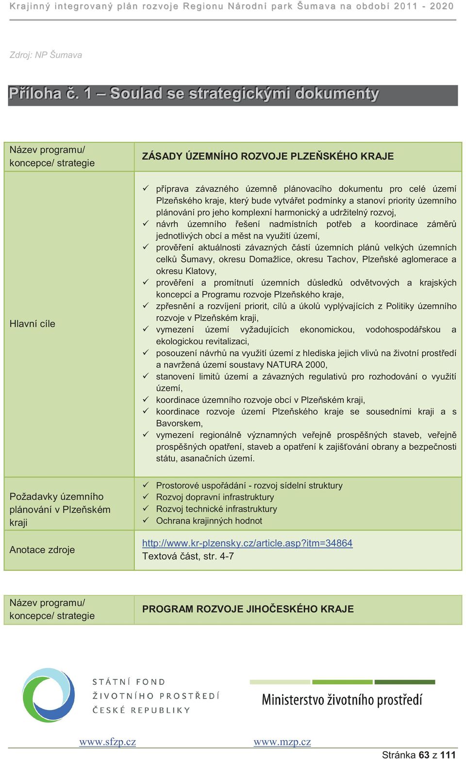 podmínky a stanoví priority územního plánování pro jeho komplexní harmonický a udržitelný rozvoj, návrh územního ešení nadmístních poteb a koordinace zámr jednotlivých obcí a mst na využití území,