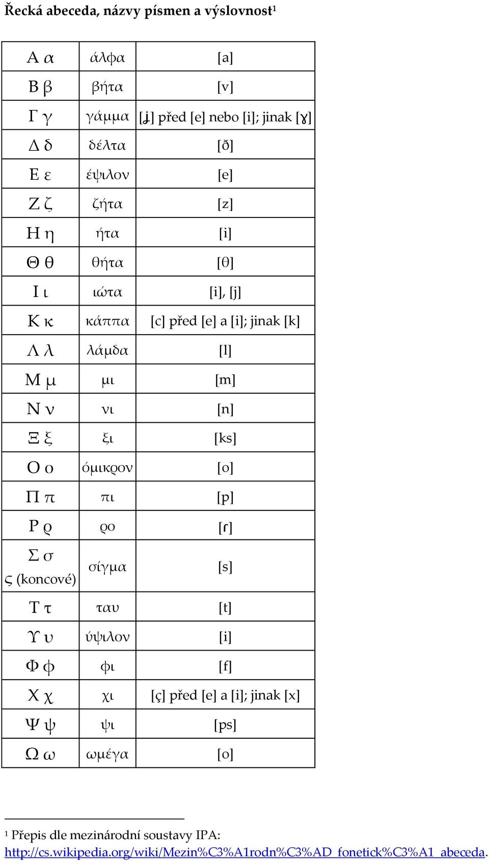 [ks] Ο ο όμικρον [o] Π π πι [p] Ρ ρ ρο [ɾ] σ ς (koncové) σίγμα [s] Σ τ ταυ [t] Τ υ ύψιλον [i] Υ φ φι [f] Φ χ χι *ç+ před [e] a [i]; jinak