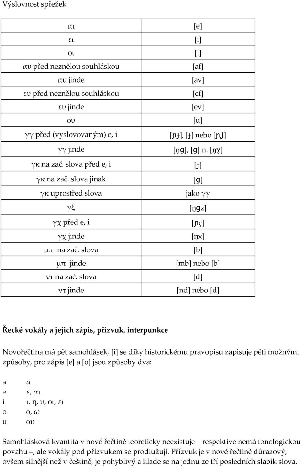 *ŋɣ] [ɟ] [ɡ] jako γγ *ŋɡz] [ɲç+ *ŋx+ [b] [mb] nebo [b] [d] [nd] nebo [d] Řecké vok{ly a jejich z{pis, přízvuk, interpunkce Novořečtina m{ pět samohl{sek, [i] se díky historickému pravopisu zapisuje