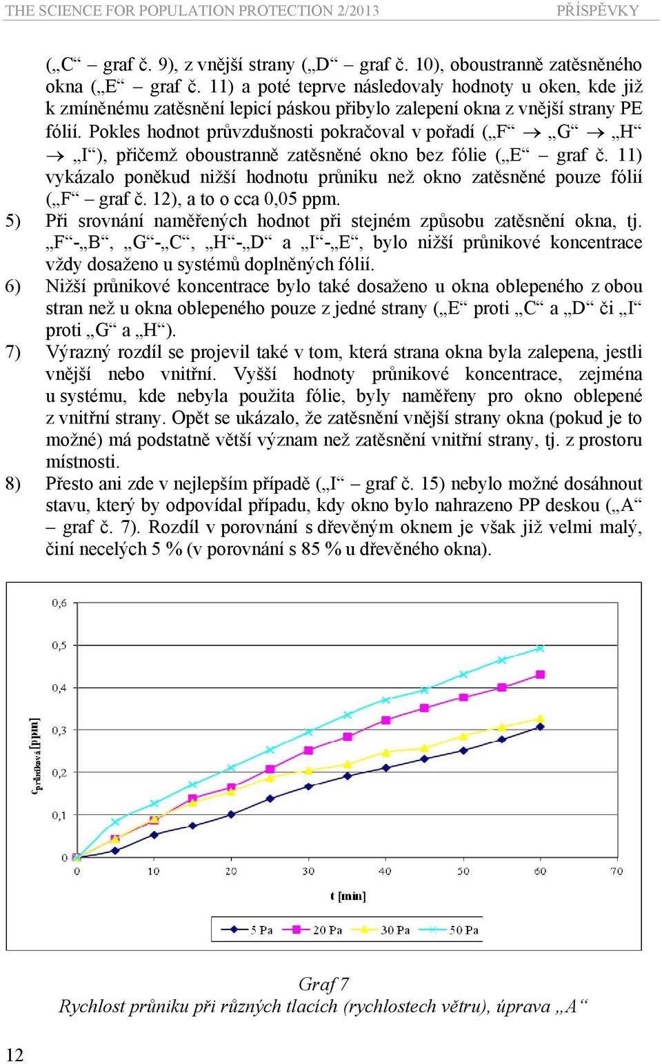 Pokles hodnot průvzdušnosti pokračoval v pořadí ( F G H I ), přičemž oboustranně zatěsněné okno bez fólie ( E graf č.