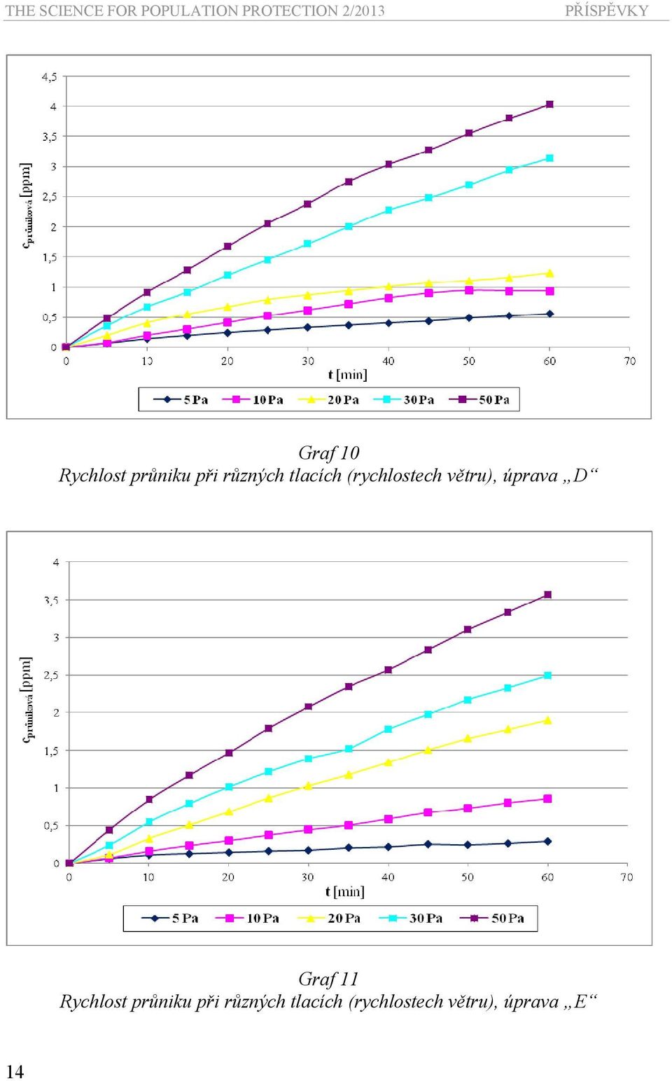 tlacích (rychlostech větru), úprava D Graf 11