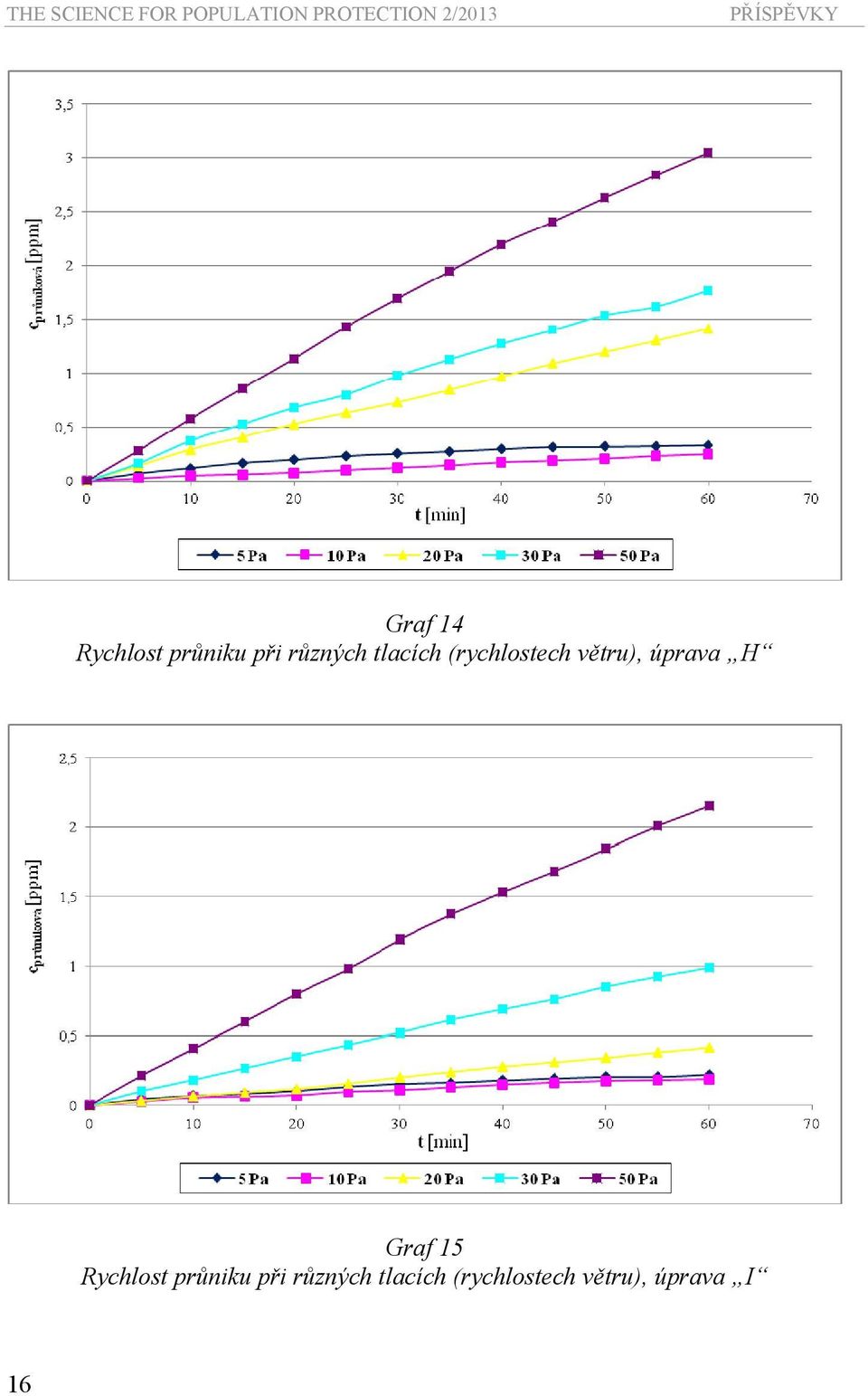 tlacích (rychlostech větru), úprava H Graf 15