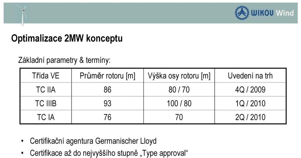 2009 TC IIIB 93 100 / 80 1Q / 2010 TC IA 76 70 2Q / 2010 Certifikační