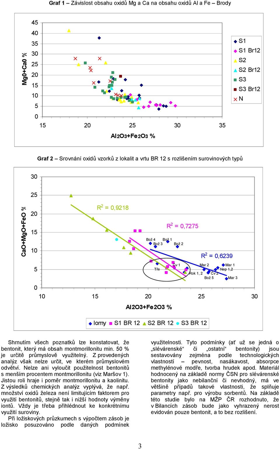 3 10 15 20 25 30 Al2O3+Fe2O3 % lomy S1 BR 12 S2 BR 12 S3 BR 12 Shrnutím všech poznatk lze konstatovat, že bentonit, který má obsah montmorillonitu min. 50 % je urit prmyslov využitelný.