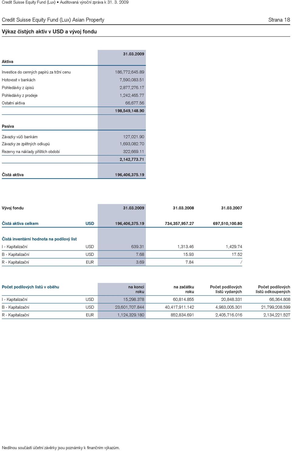 90 Závazky ze zpětných odkupů 1,693,082.70 Rezervy na náklady příštích období 322,669.11 2,142,773.71 Čistá aktiva 196,406,375.19 Vývoj fondu 31.03.2009 31.03.2008 31.03.2007 Čistá aktiva celkem USD 196,406,375.