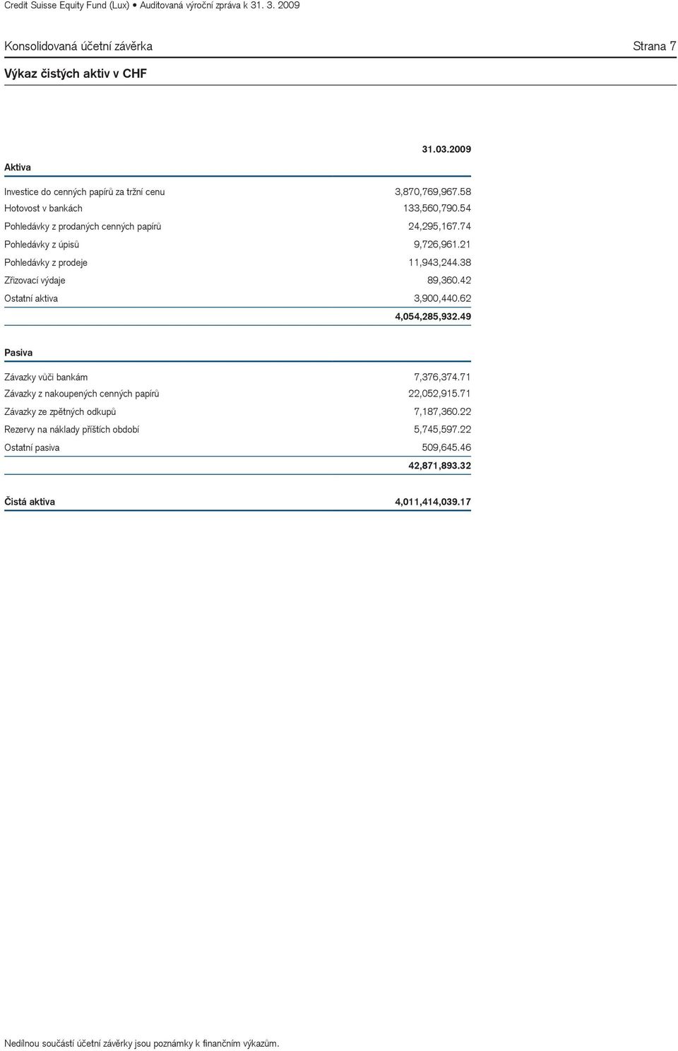 38 Zřizovací výdaje 89,360.42 Ostatní aktiva 3,900,440.62 4,054,285,932.49 Pasiva Závazky vůči bankám 7,376,374.