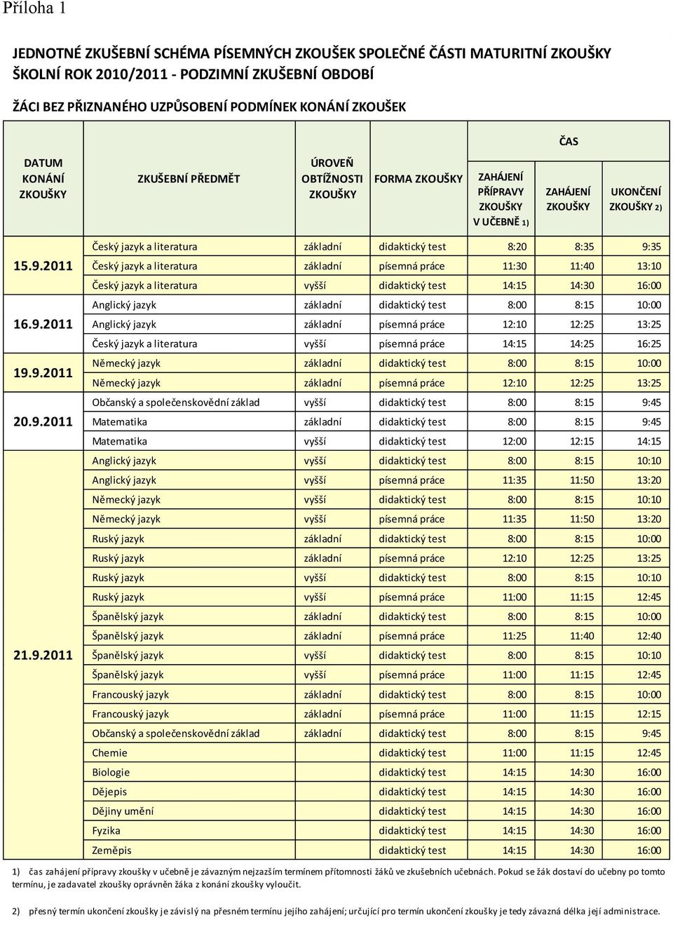 2011 Český jazyk a literatura základní didaktický test 8:20 8:35 9:35 Český jazyk a literatura základní písemná práce 11:30 11:40 13:10 Český jazyk a literatura vyšší didaktický test 14:15 14:30