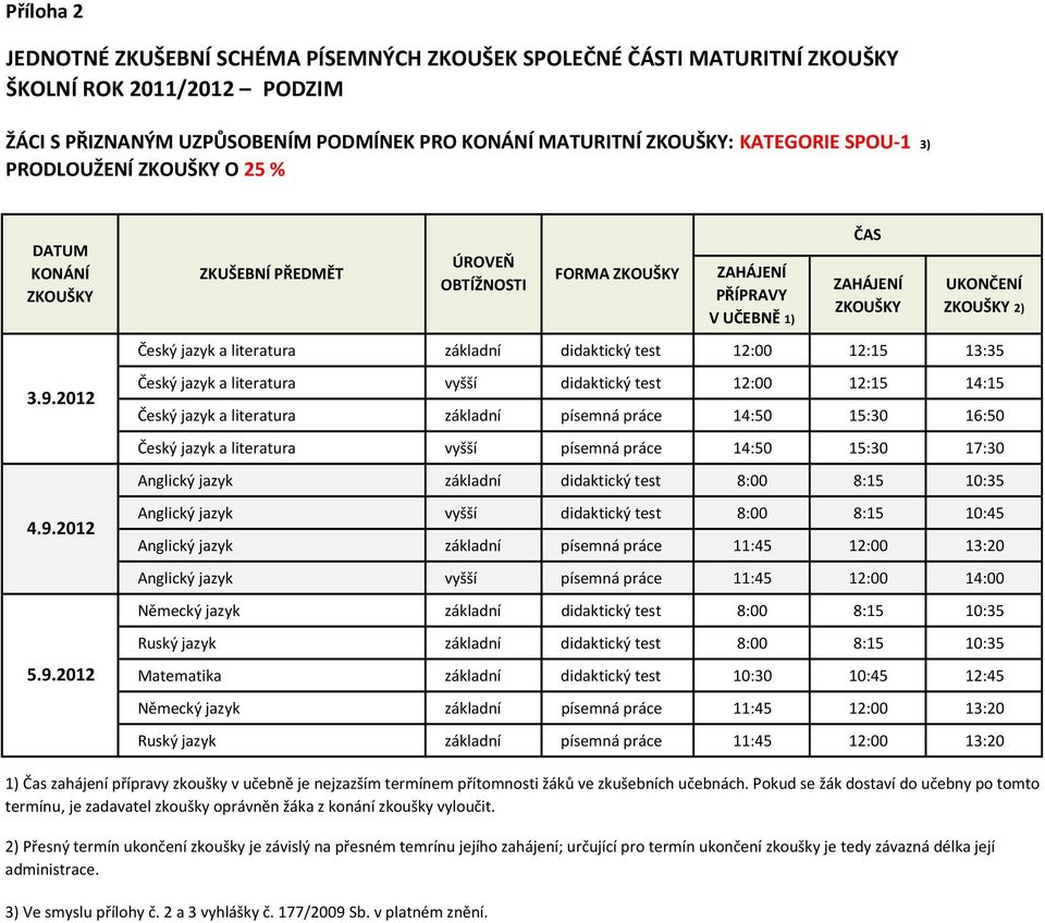 literatura vyšší písemná práce 14:50 15:30 17:30 Anglický jazyk základní didaktický test 8:00 8:15 10:35 Anglický jazyk vyšší didaktický test 8:00 8:15 10:45 Anglický jazyk základní písemná práce