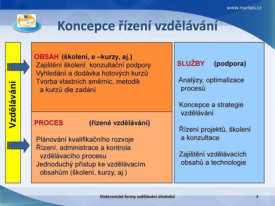 SLUŽBY (podpora) Analýzy, optimalizace procesů PROCES (řízené vzdělávání) Plánování kvalifikačního rozvoje Řízení, administrace a