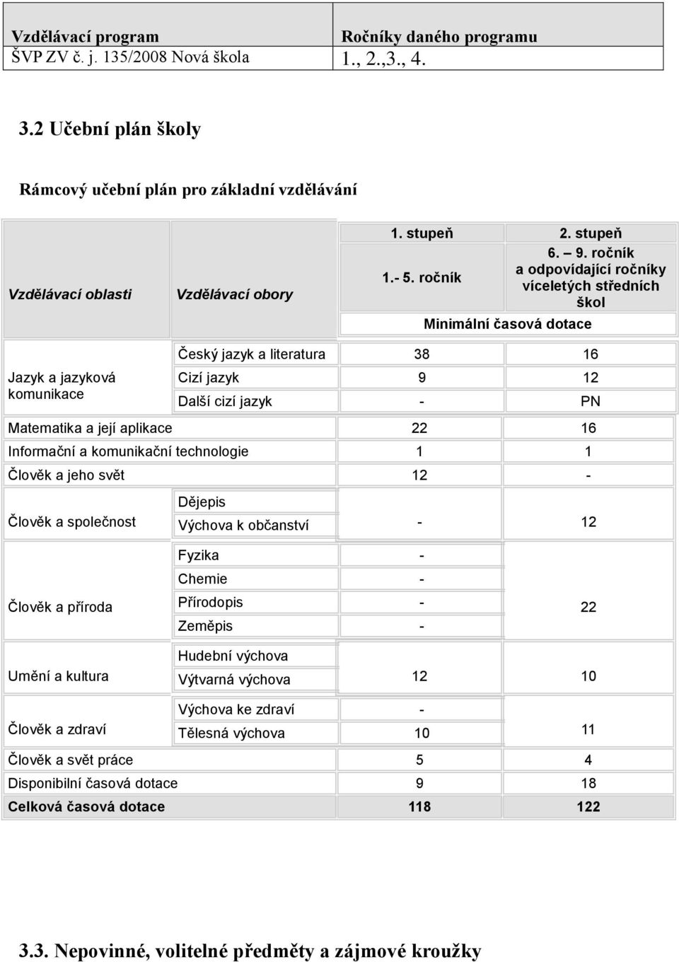 ročník víceletých středních škol Minimální časová dotace Jazyk a jazyková komunikace Český jazyk a literatura 38 16 Cizí jazyk 9 12 Další cizí jazyk - PN Matematika a její aplikace 22 16 Informační a