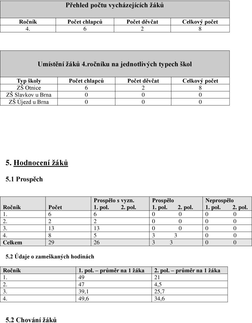 Hodnocení žáků 5.1 Prospěch Prospělo s vyzn. Prospělo Neprospělo Ročník Počet 1. pol. 2. pol. 1. pol. 2. pol. 1. pol. 2. pol. 1. 6 6 0 0 0 0 2.