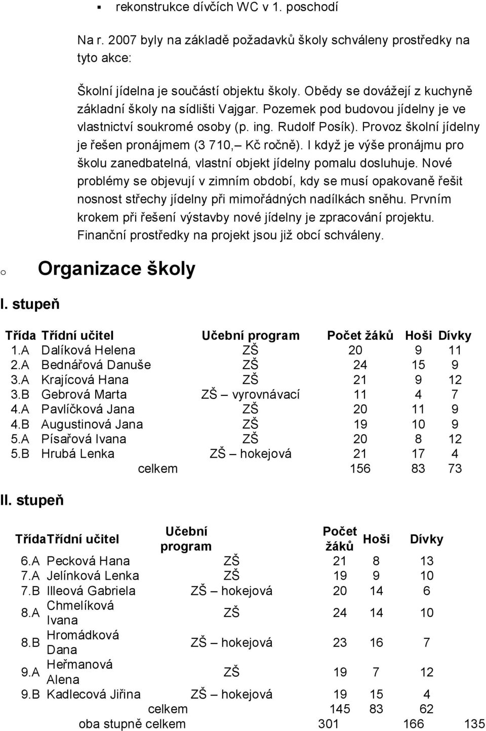 I kdyţ je výše prnájmu pr šklu zanedbatelná, vlastní bjekt jídelny pmalu dsluhuje. Nvé prblémy se bjevují v zimním bdbí, kdy se musí pakvaně řešit nsnst střechy jídelny při mimřádných nadílkách sněhu.