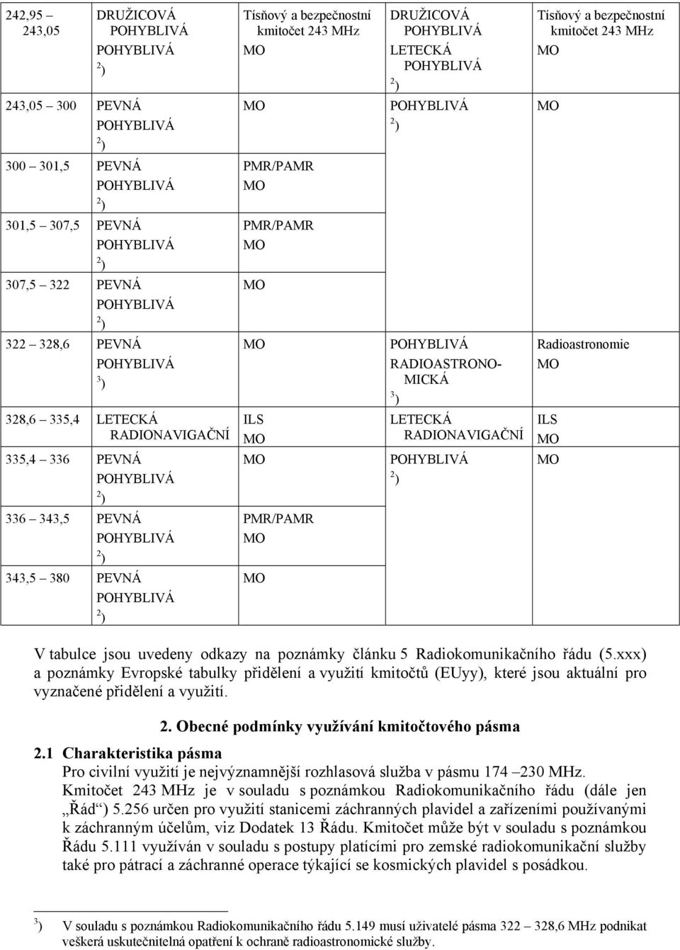 tabulce jsou uvedeny odkazy na poznámky článku 5 Radiokomunikačního řádu (5.xxx) a poznámky Evropské tabulky přidělení a využití kmitočtů (EUyy), které jsou aktuální pro vyznačené přidělení a využití.