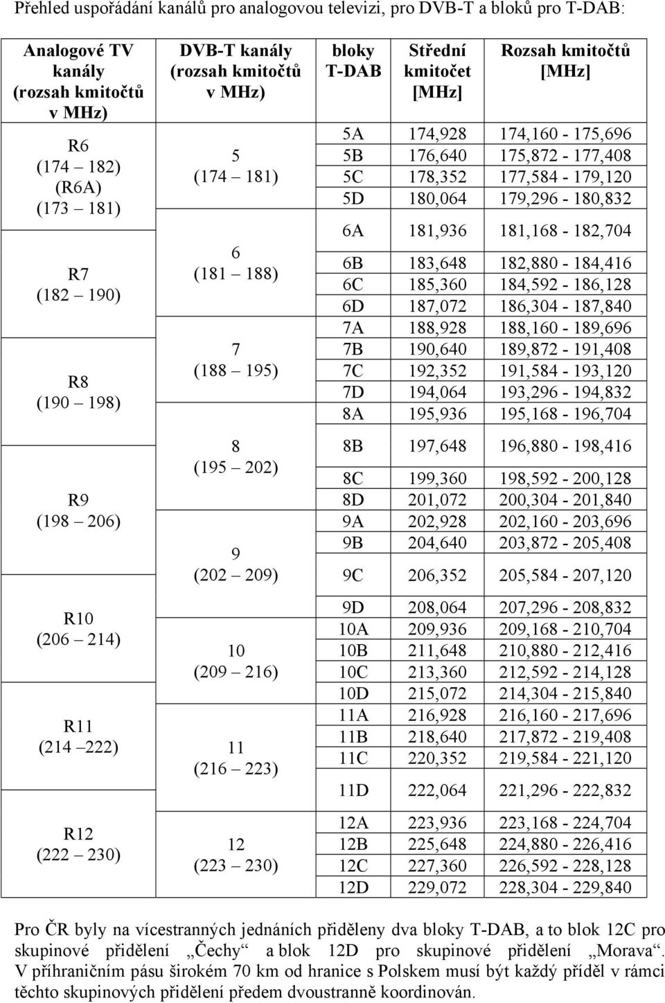 Rozsah kmitočtů [MHz] 5A 174,928 174,160-175,696 5B 176,640 175,872-177,408 5C 178,352 177,584-179,120 5D 180,064 179,296-180,832 6A 181,936 181,168-182,704 6B 183,648 182,880-184,416 6C 185,360