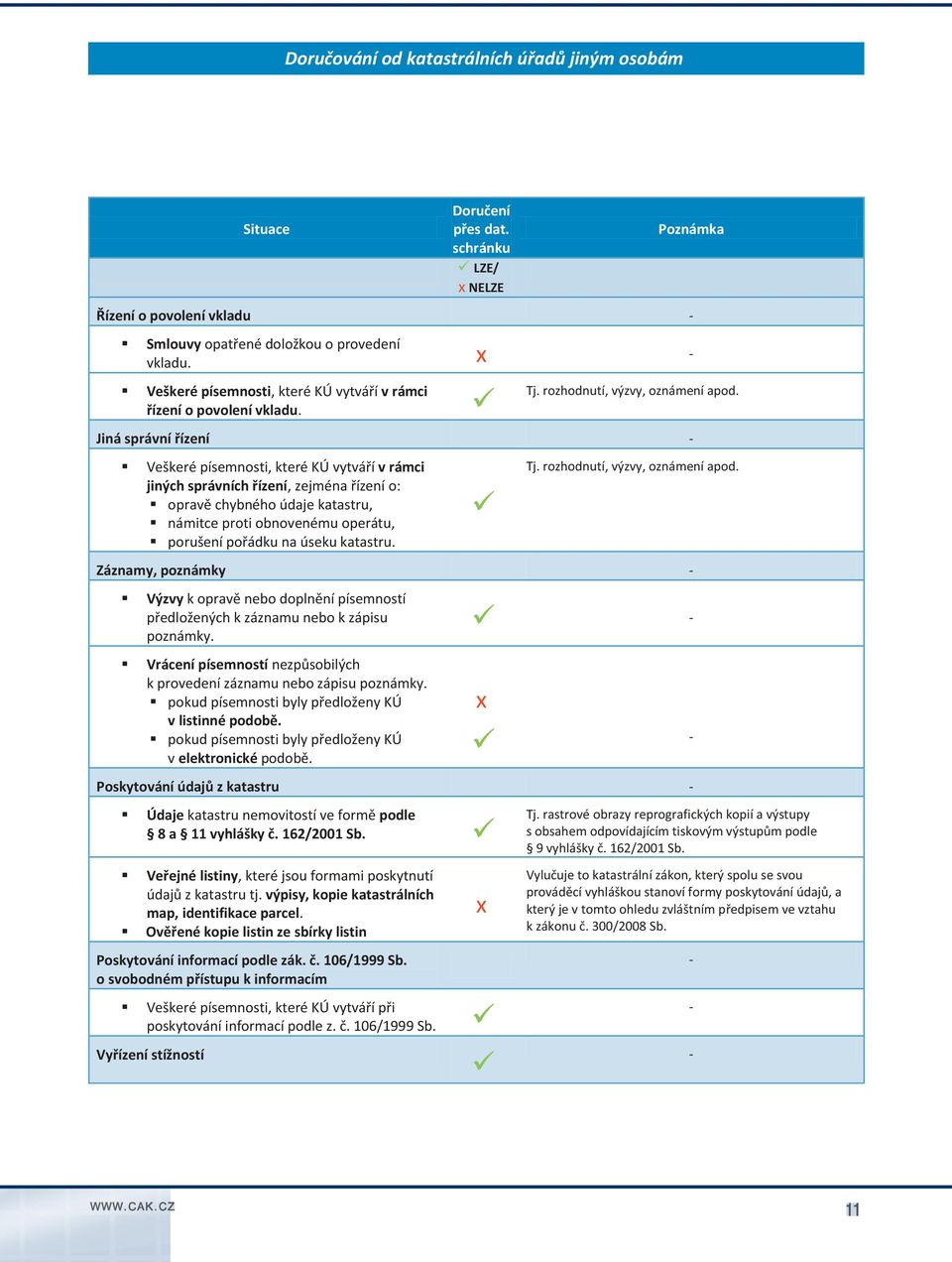 Jiná správní ízení Veškeré písemnosti, které KÚ vytvá í v rámci jiných správních ízení, zejména ízení o: oprav chybného údaje katastru, námitce proti obnovenému operátu, porušení po ádku na úseku