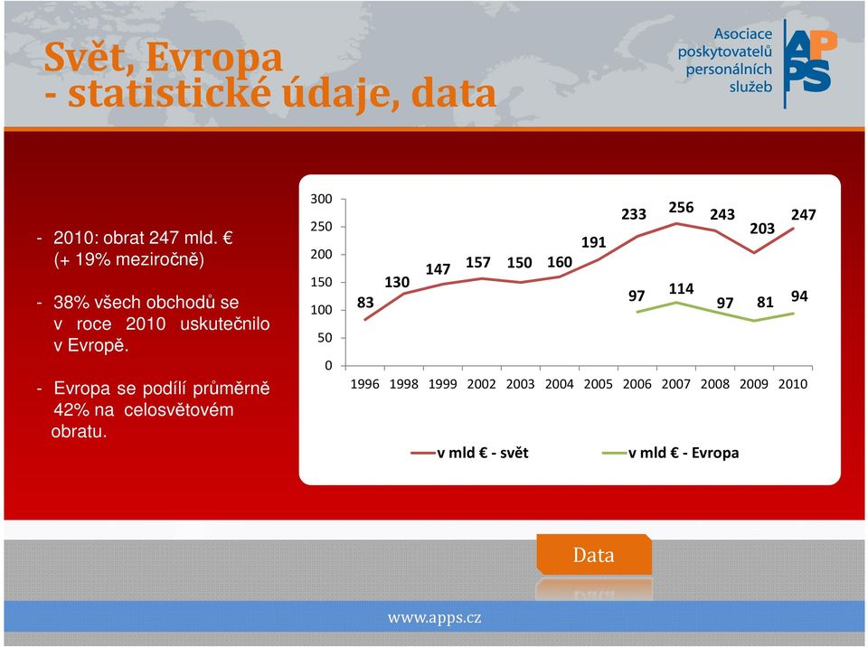 - Evropa se podílí průměrně 42% na celosvětovém obratu.