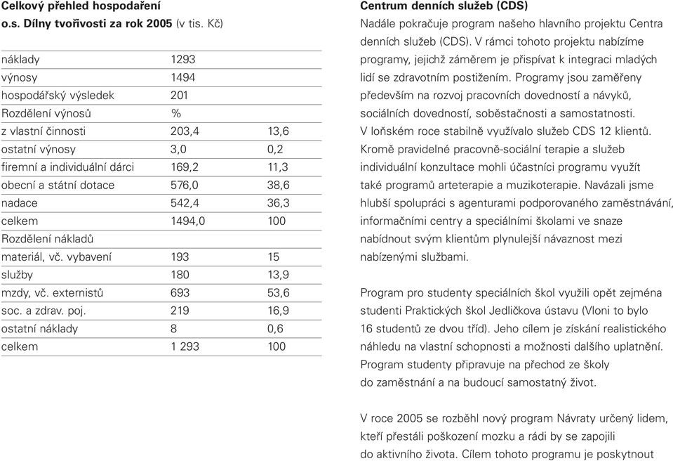 nadace 542,4 36,3 celkem 1494,0 100 Rozdělení nákladů materiál, vč. vybavení 193 15 služby 180 13,9 mzdy, vč. externistů 693 53,6 soc. a zdrav. poj.