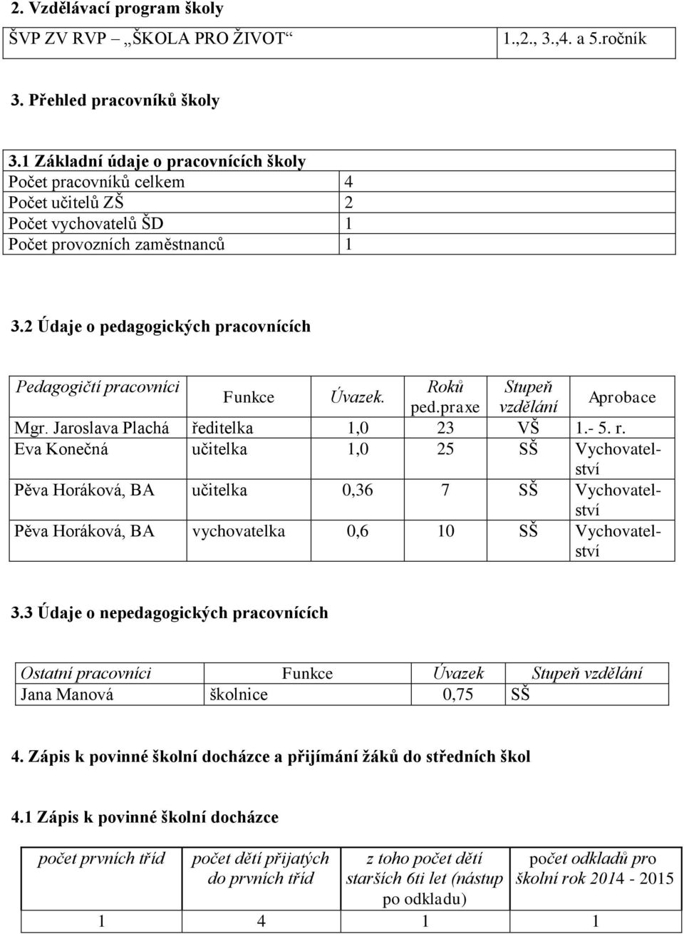 2 Údaje o pedagogických pracovnících Pedagogičtí pracovníci Roků Stupeň Funkce Úvazek. ped.praxe vzdělání Aprobace Mgr. Jaroslava Plachá ředitelka 1,0 23 VŠ 1.- 5. r.