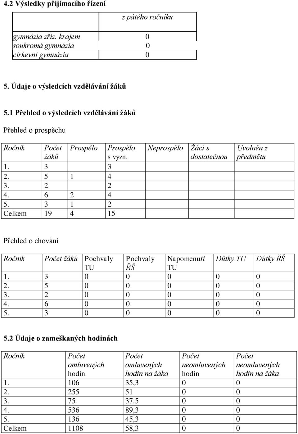 3 1 2 Celkem 19 4 15 Neprospělo Žáci s dostatečnou Uvolněn z předmětu Přehled o chování Ročník Počet žáků Pochvaly Pochvaly Napomenutí Důtky TU Důtky ŘŠ TU ŘŠ TU 1. 3 0 0 0 0 0 2. 5 0 0 0 0 0 3.