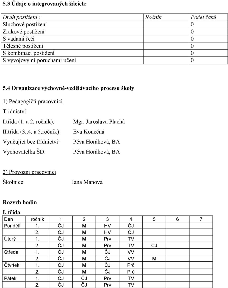 ročník): Vyučující bez třídnictví: Vychovatelka ŠD: Mgr. Jaroslava Plachá Eva Konečná Pěva Horáková, BA Pěva Horáková, BA 2) Provozní pracovníci Školnice: Jana Manová Rozvrh hodin I.