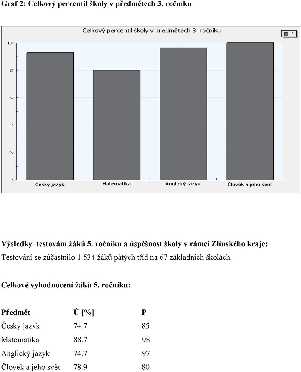 pátých tříd na 67 základních školách. Celkové vyhodnocení žáků 5.