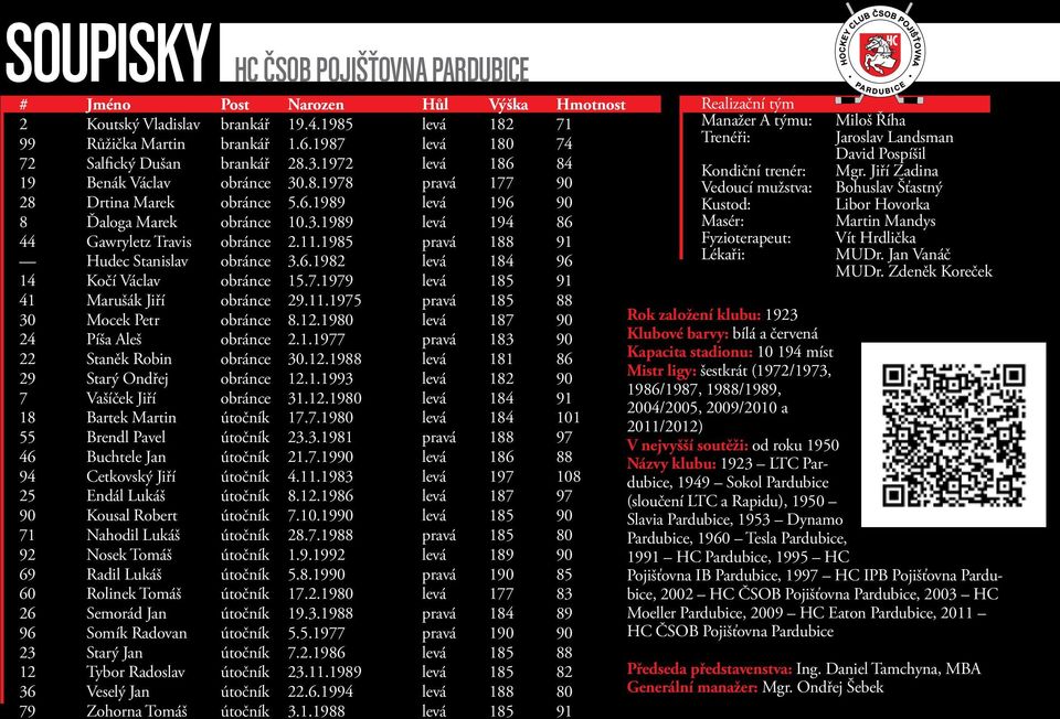 11.1985 pravá 188 91 Hudec Stanislav obránce 3.6.1982 levá 184 96 14 Kočí Václav obránce 15.7.1979 levá 185 91 41 Marušák Jiří obránce 29.11.1975 pravá 185 88 30 Mocek Petr obránce 8.12.