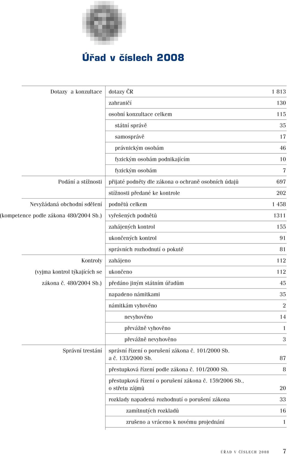 ) vyřešených podnětů 1311 zahájených kontrol 155 ukončených kontrol 91 správních rozhodnutí o pokutě 81 Kontroly zahájeno 112 (vyjma kontrol týkajících se ukončeno 112 zákona č. 480/2004 Sb.