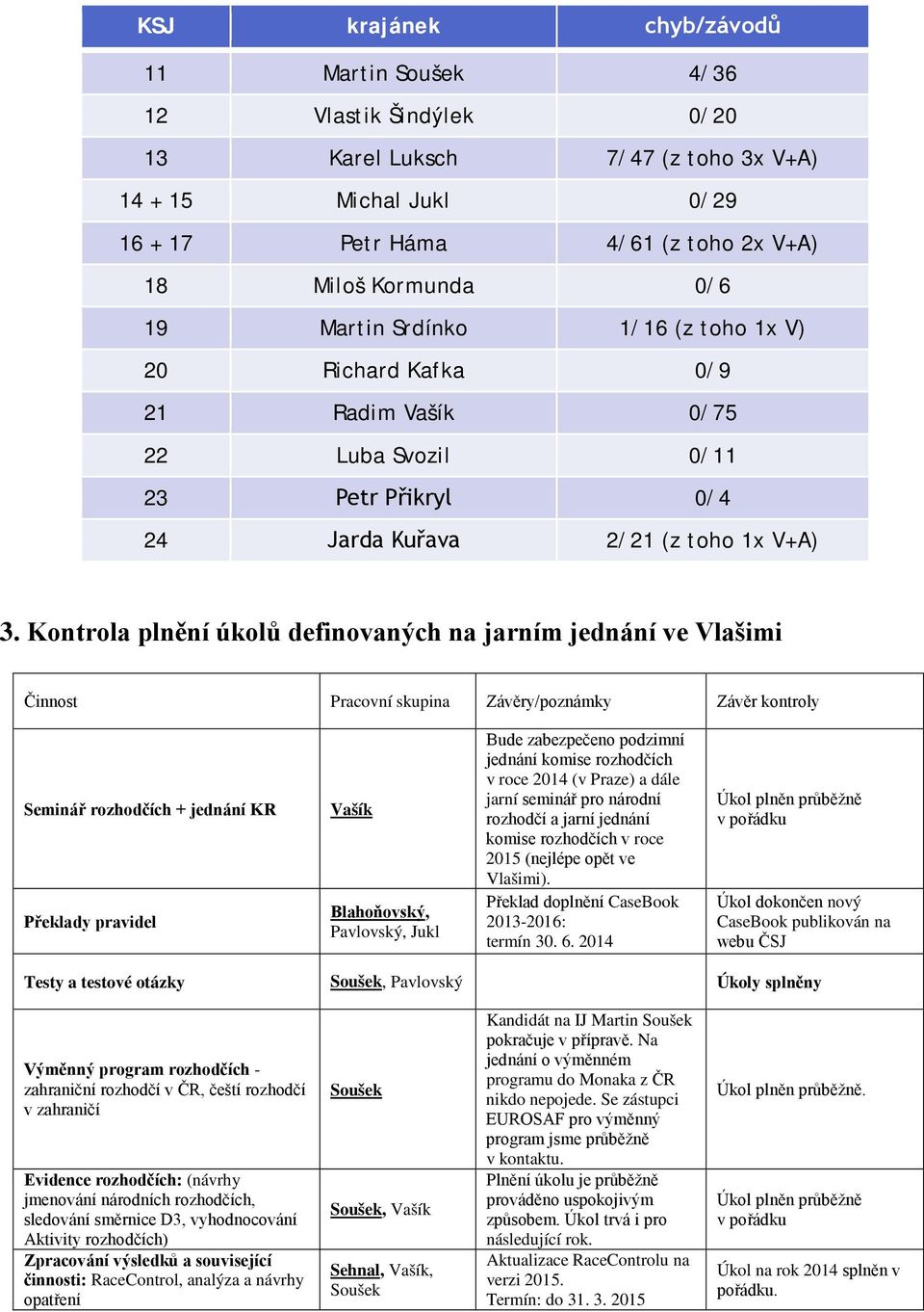 Kontrola plnění úkolů definovaných na jarním jednání ve Vlašimi Činnost Pracovní skupina Závěry/poznámky Závěr kontroly Seminář rozhodčích + jednání KR Překlady pravidel Vašík Blahoňovský, Pavlovský,