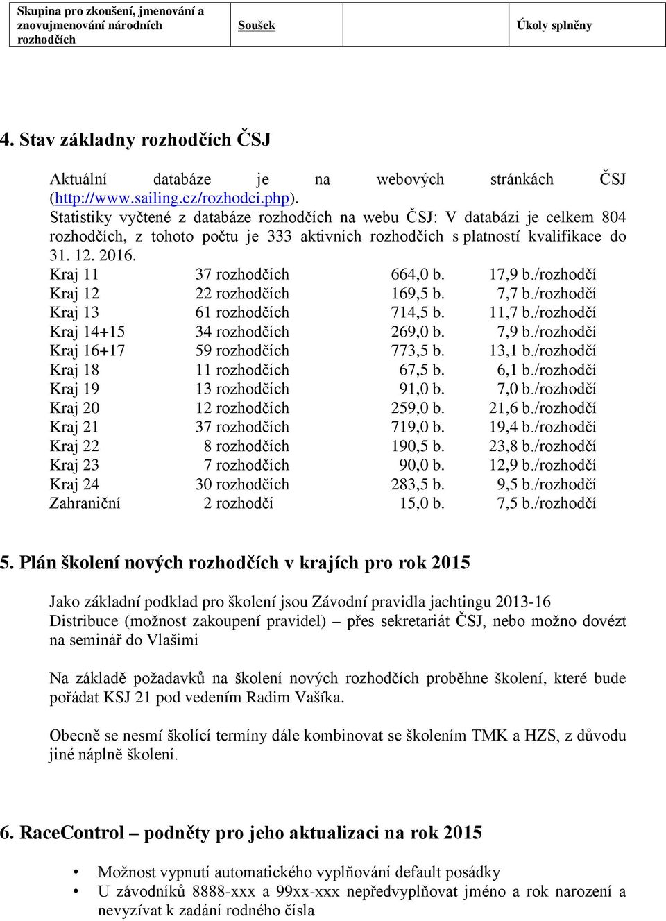 Kraj 11 37 rozhodčích 664,0 b. 17,9 b./rozhodčí Kraj 12 22 rozhodčích 169,5 b. 7,7 b./rozhodčí Kraj 13 61 rozhodčích 714,5 b. 11,7 b./rozhodčí Kraj 14+15 34 rozhodčích 269,0 b. 7,9 b.