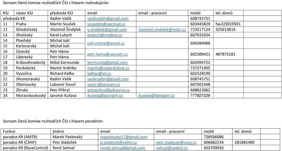 cz 723517124 325613816 13 Jihočeský Karel Luksch kluksch@mujbox.cz 607933324 14 Plzeňský Michal Jukl 15 Karlovarský Michal Jukl jukl.michal@email.