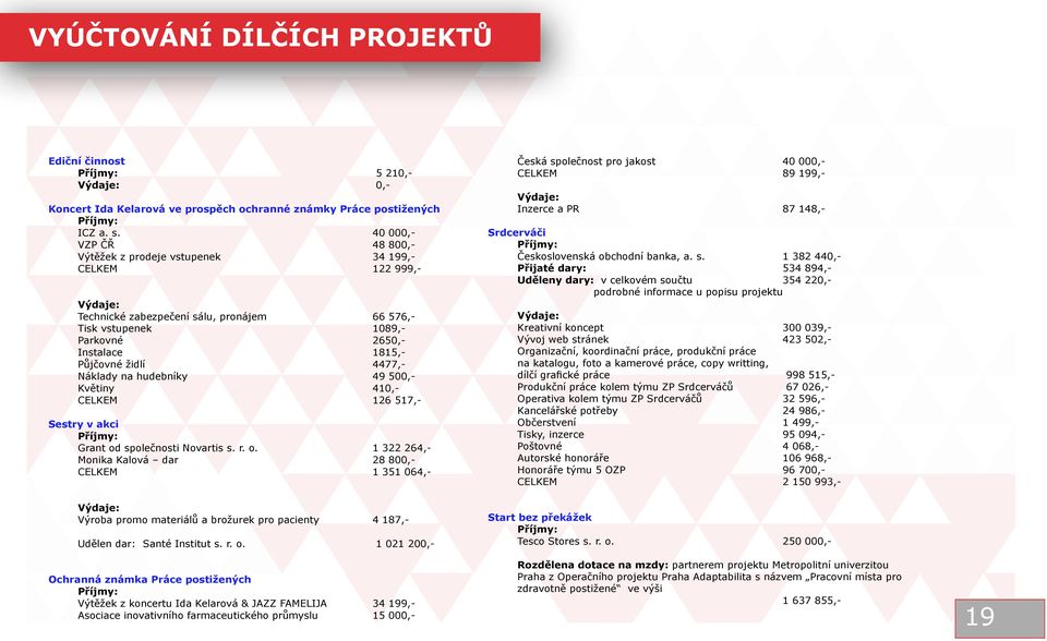 židlí 4477,- Náklady na hudebníky 49 500,- Květiny 410,- CELKEM 126 517,- Sestry v akci Příjmy: Grant od